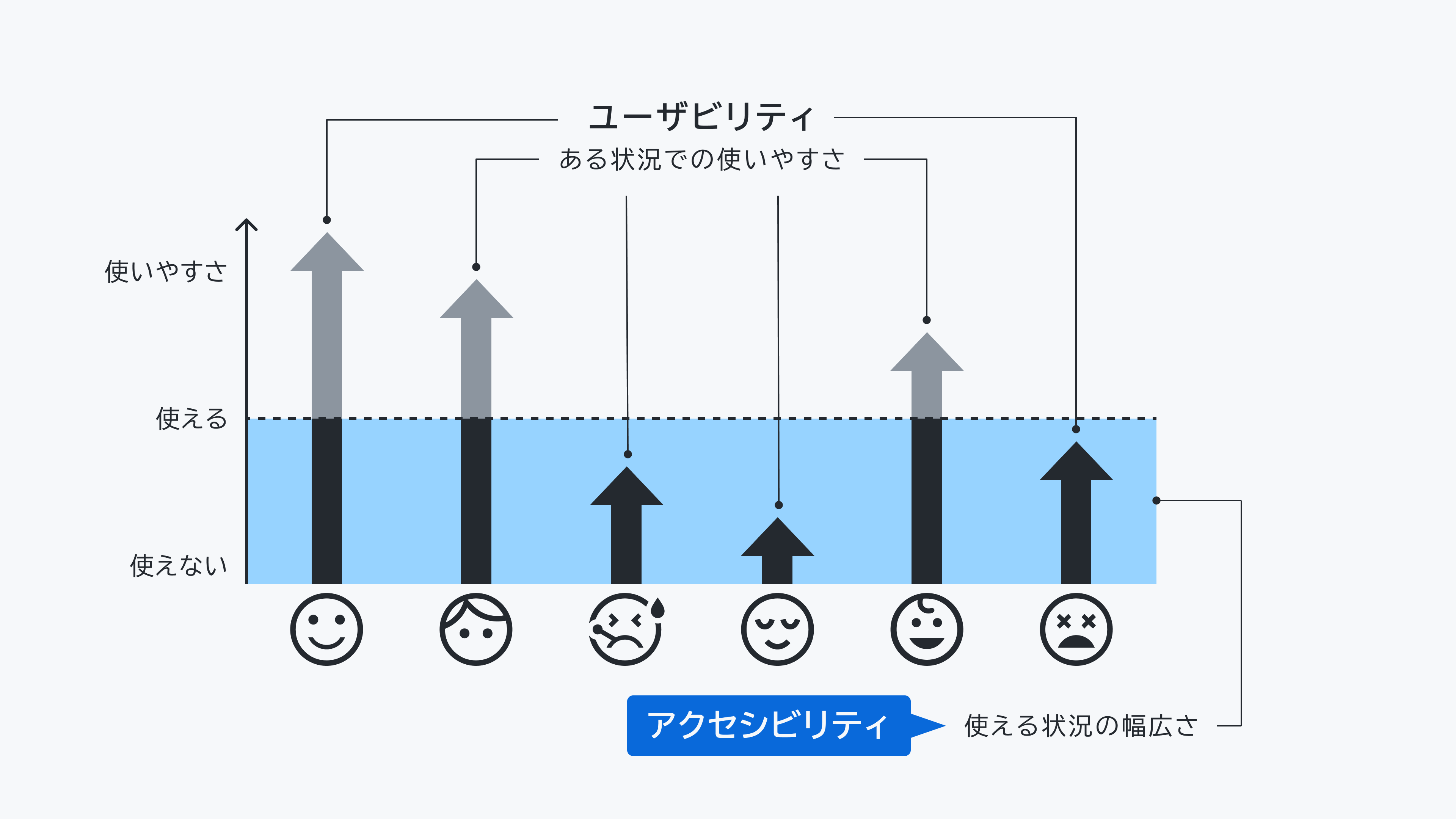 『見えにくい、読みにくい「困った!」を解決するデザイン』P.23より引用(一部改変)した図。