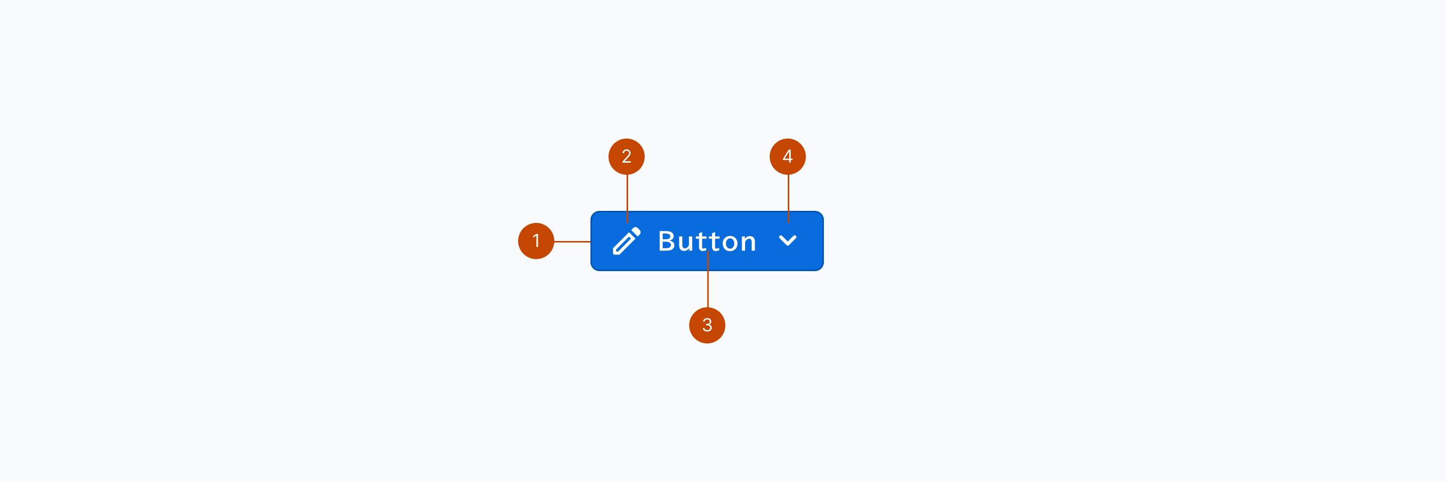 Buttonの構成要素を示す解剖図。1はHTML Button要素であるContainerを、2はラベル前に配置するIconを、3はボタンにコンテキストを付与するLabelを、4はラベル後に配置するIconを示します。