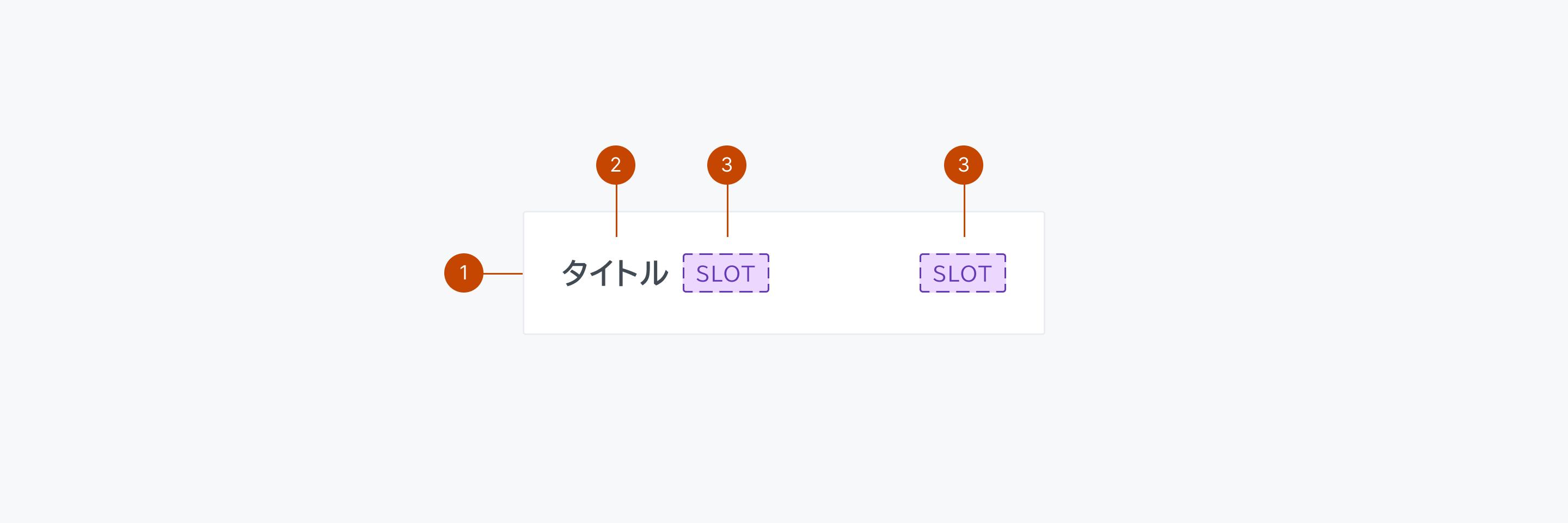 Headerの構成要素を示す解剖図。1はHeader全体を構成するアイテム要素を、2はタイトルを提示するTextを、3はオプションで配置可能なTitle Slotを、4はオプションで配置可能なControl Slotを示します。