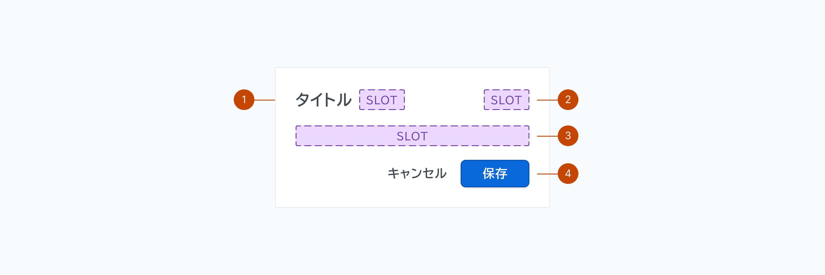 Cardの構成要素を示す解剖図。1はCard全体を囲むContainerを、2はオプションで配置可能なHeaderを、3はコンテンツを表示するBodyを、4はオプションで配置可能なFooterを示します。