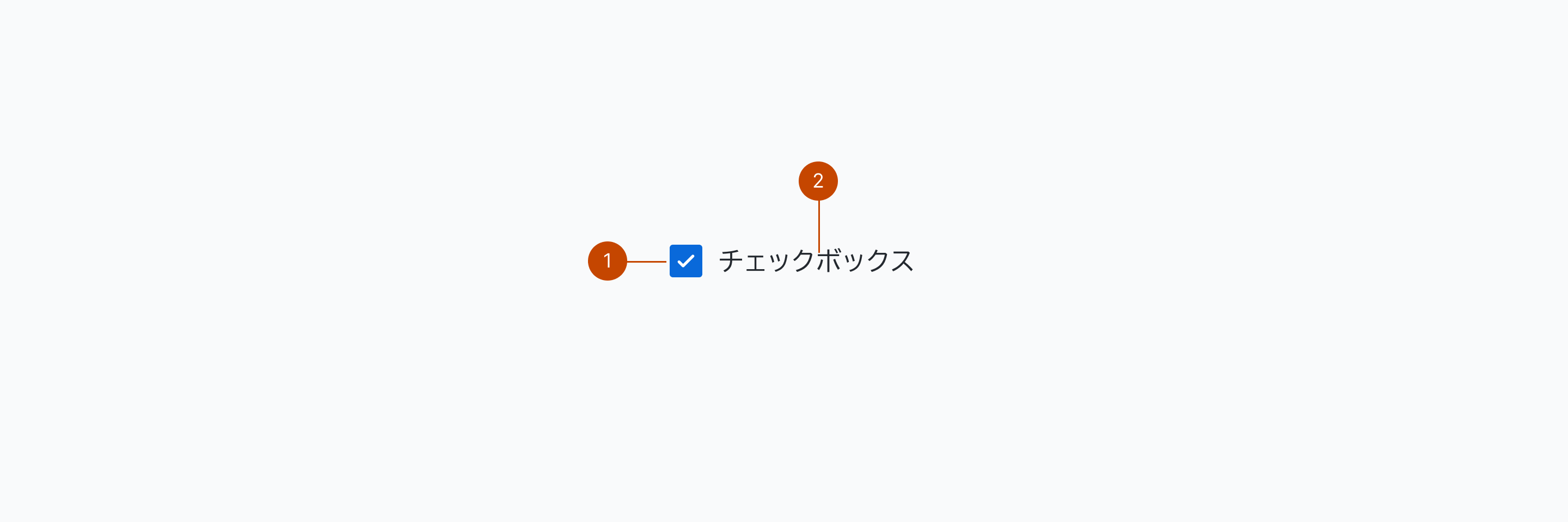Checkboxの構成要素を示す解剖図。1はHTML Input要素（Checkbox型）であるCheckboxを、2は1の横にオプションで配置可能なチェックボックスにコンテキストを付与するLabelを示しています。