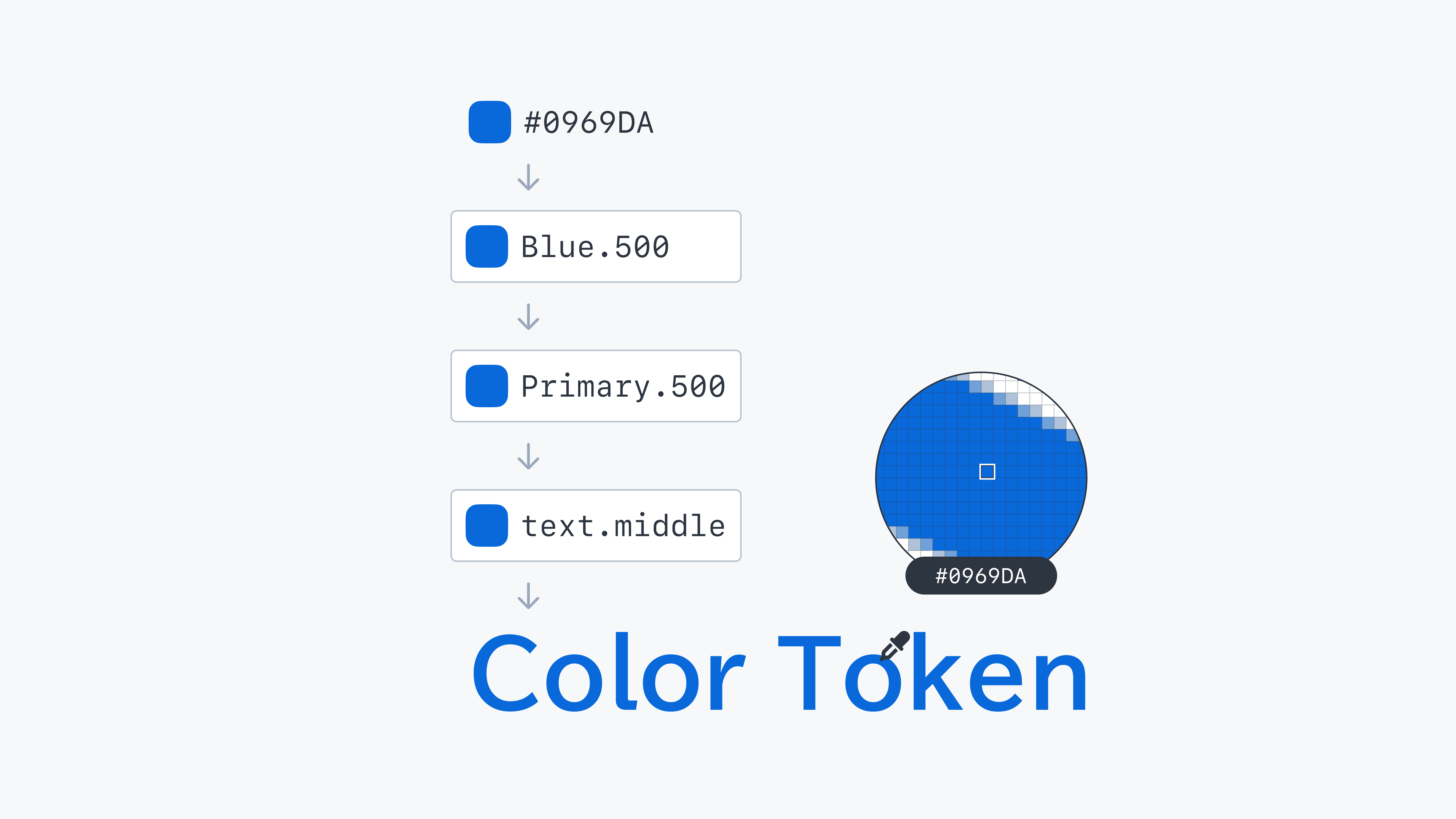 カラートークンの4層の参照階層を示す図。16進数のカラー値(#0969DA)を起点に、Primitive Token(Blue.500)、Semantics Token(Primary.500)、Component Token(text.middle)の順で継承関係が構築され、最終的にColor Tokenとして各コンポーネントに適用されることを表しています。