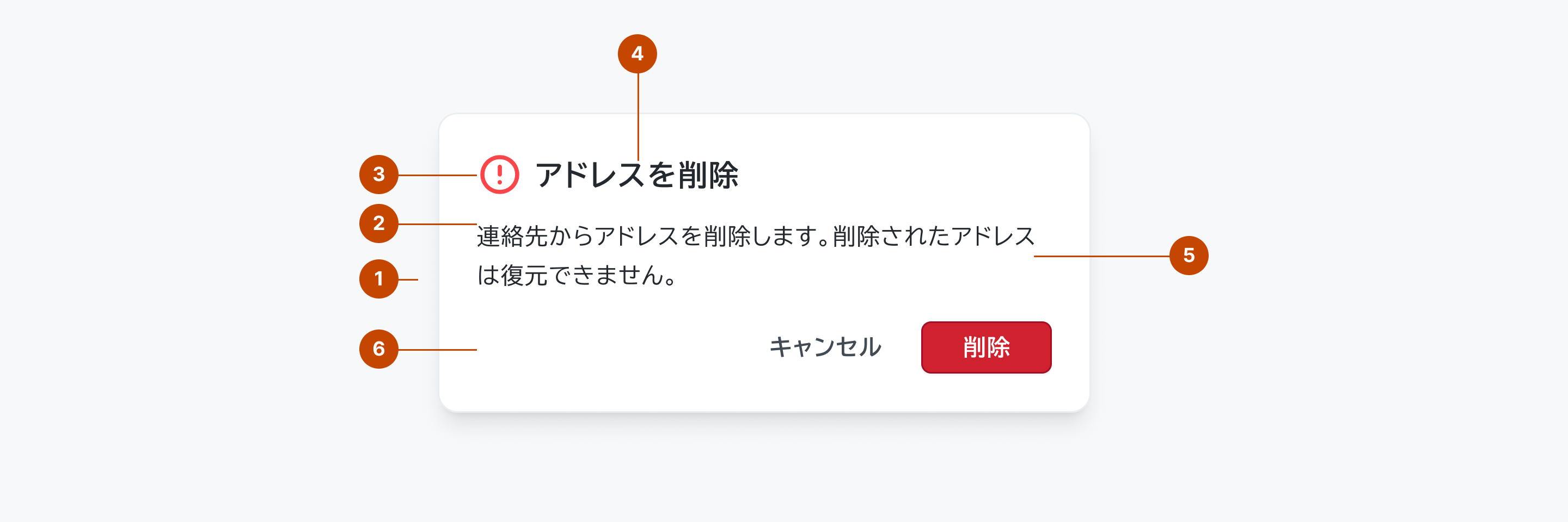 Dialogの構成要素を示す解剖図。1はDialog全体を囲むContainerを、2はタイトル・説明文・アクションボタンを含むBodyを、3はオプションで配置可能な警告アイコンなどのIconを、4はダイアログのタイトルを示すTitleを、5は補足説明を示すDescriptionを、6はアクションボタンを配置するFooterを示します