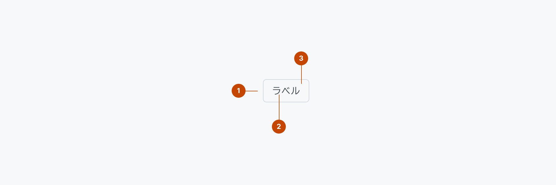 Filter Chipの構成要素を示す解剖図。1は全体を囲むContainerを、2はフィルターチップにコンテキストを付与するValueテキストを、3はオプションで配置可能なラベルの後（tailing）に配置するIconを示します。