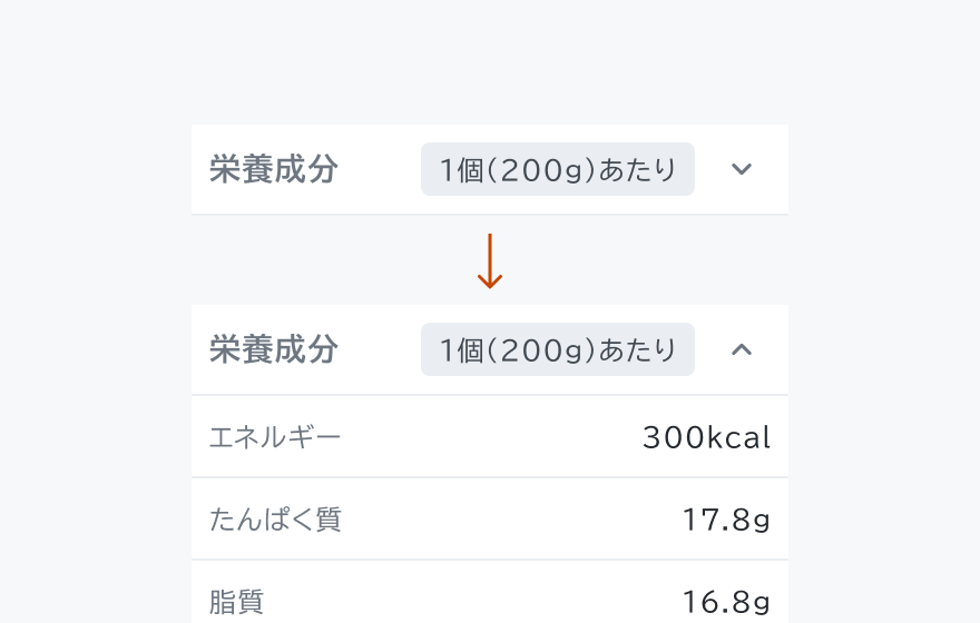 詳細の表示の振る舞いを示す図。上部に「栄養成分」「1個(200g)あたり」というテキストと下向き矢印アイコンが表示され、中央にオレンジ色の下向き矢印、下部に展開された状態で「栄養成分」「1個(200g)あたり」というテキストと上向き矢印アイコン、その下に「エネルギー 300kcal」「たんぱく質 17.8g」「脂質 16.8g」という詳細情報が表示されています。