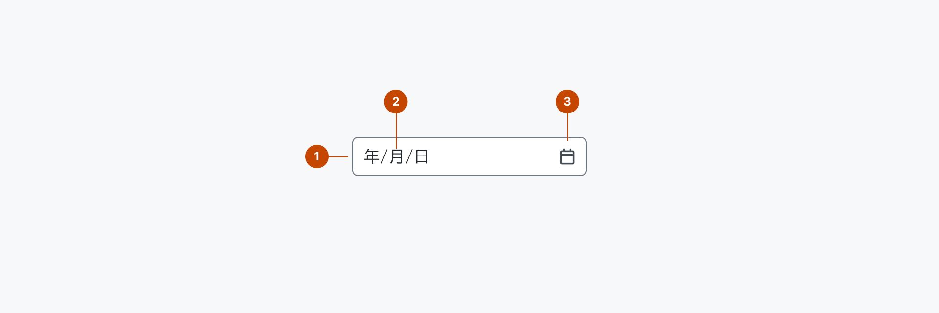 Input Dateの構成要素を示す解剖図。1はHTML Inputエレメントを表すContainerを、2はユーザーからの入力を受けるエディタブルな要素を表すValueを、3はアクションを実行するためのトリガー要素を表すTriggerを示します。