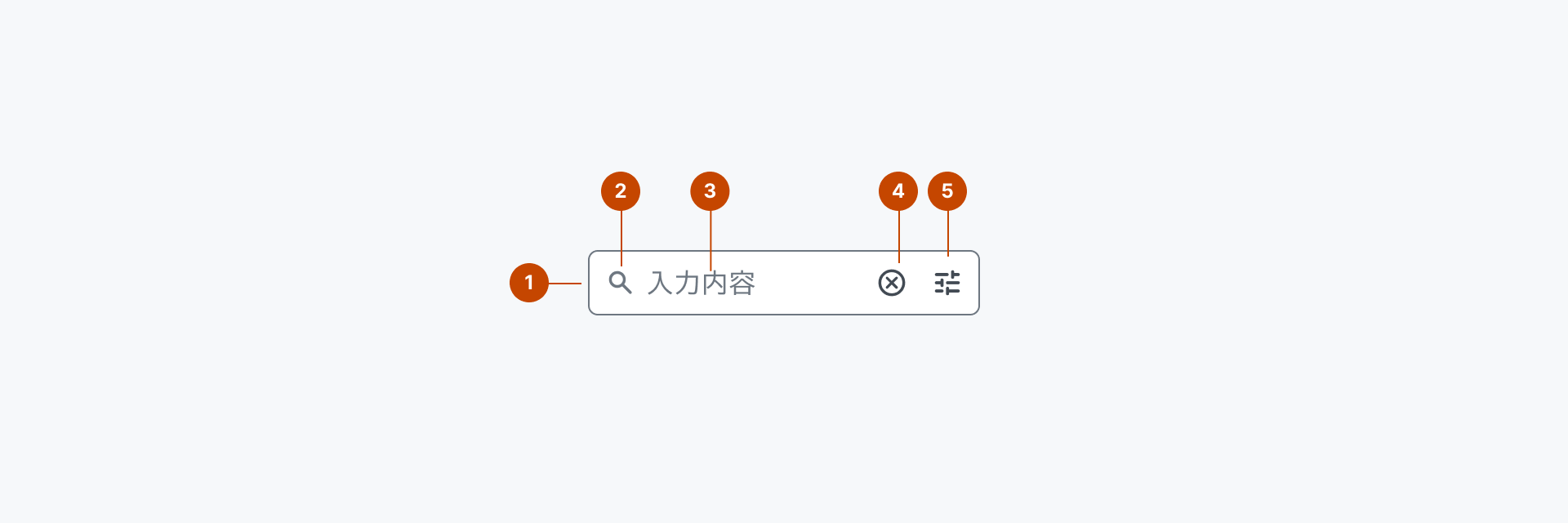 Input Searchの構成要素を示す解剖図。1はHTML Inputエレメントを表すContainerを、2はアイコン要素を表すiconを、3はユーザーからの入力を受けるエディタブルな要素を表すValueを、4は入力した項目を削除するためのトリガーを表すClear Triggerを、5は絞り込みを実行するためのトリガー要素を表すCondition Triggerを示します。