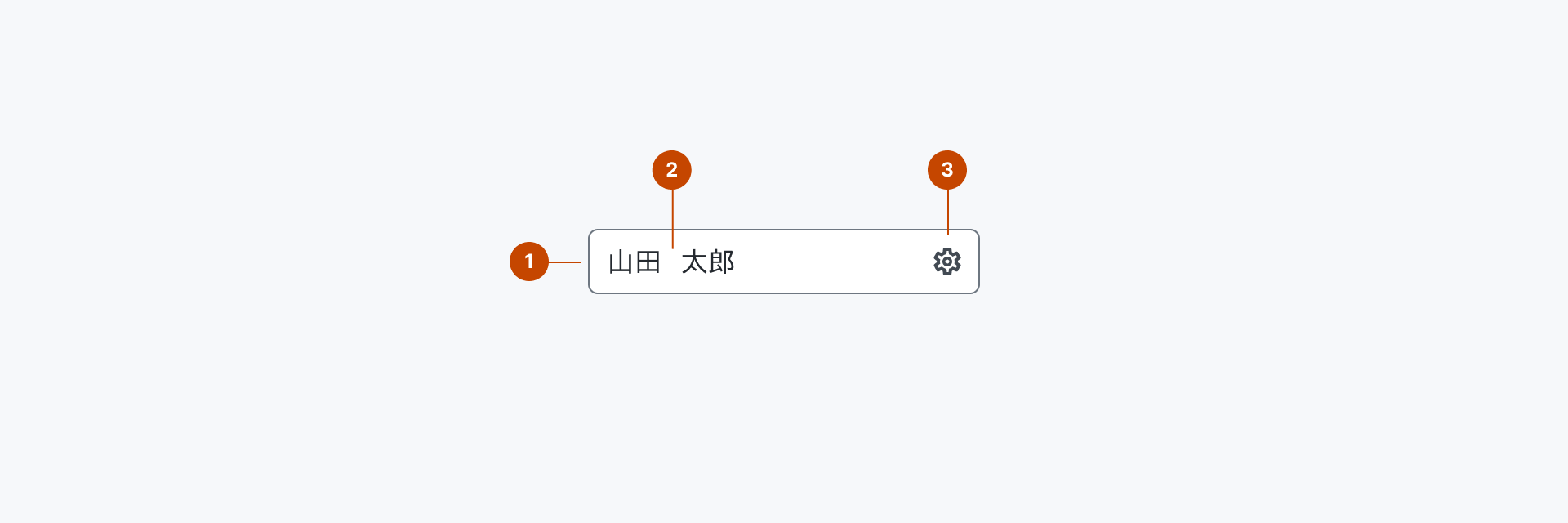 Inputの構成要素を示す解剖図。1はHTML Inputエレメントを表すContainerを、2はユーザーからの入力を受けるエディタブルな要素を表すValueを、3はアイコン要素を表すIconを示します。