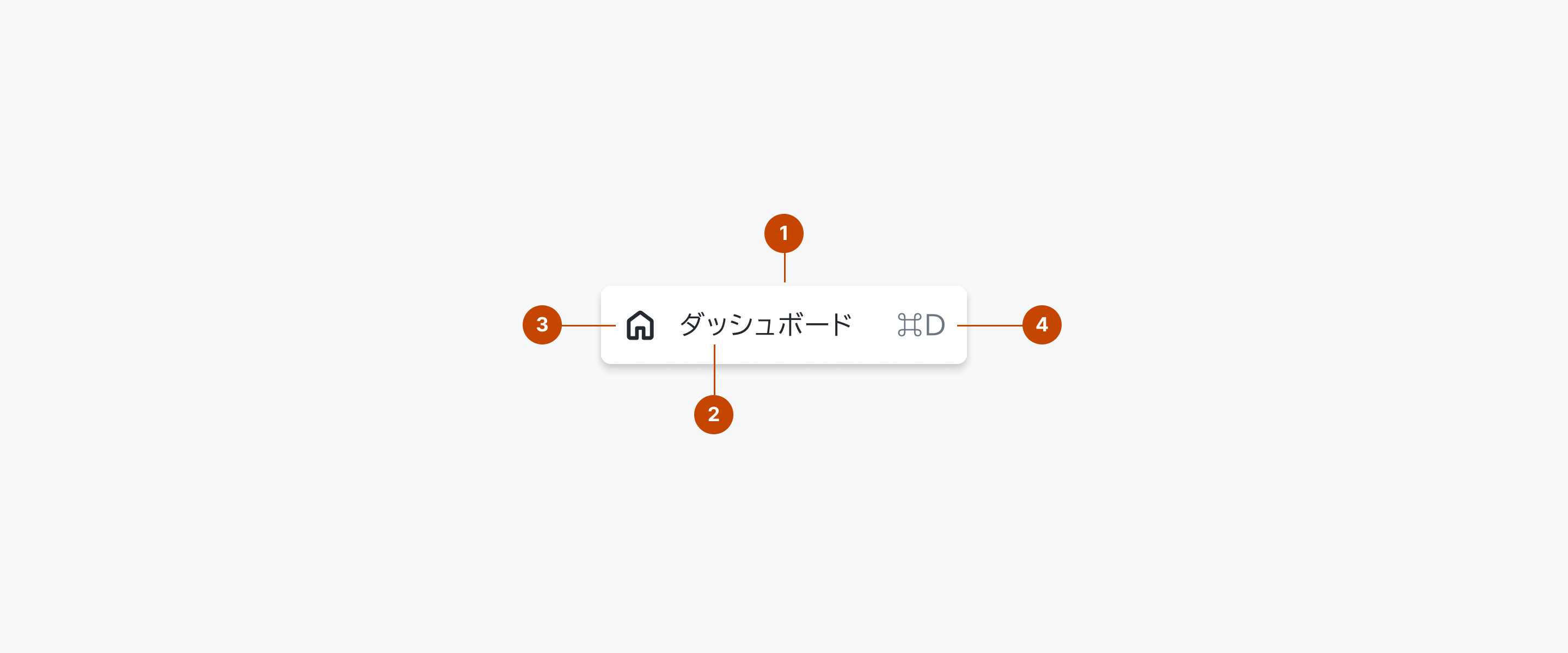 Menu Itemの構成要素を示す解剖図。1はメニューアイテムのコンテナ要素を表すMenu Itemを、2はメニュー項目にコンテキストを付与するためのテキスト要素を表すLabelを、3はラベルの前（leading）に配置するアイコン要素を表すIconを、4はメニュー項目のキーボードショートカットを示す要素を表すShortcutを示します。