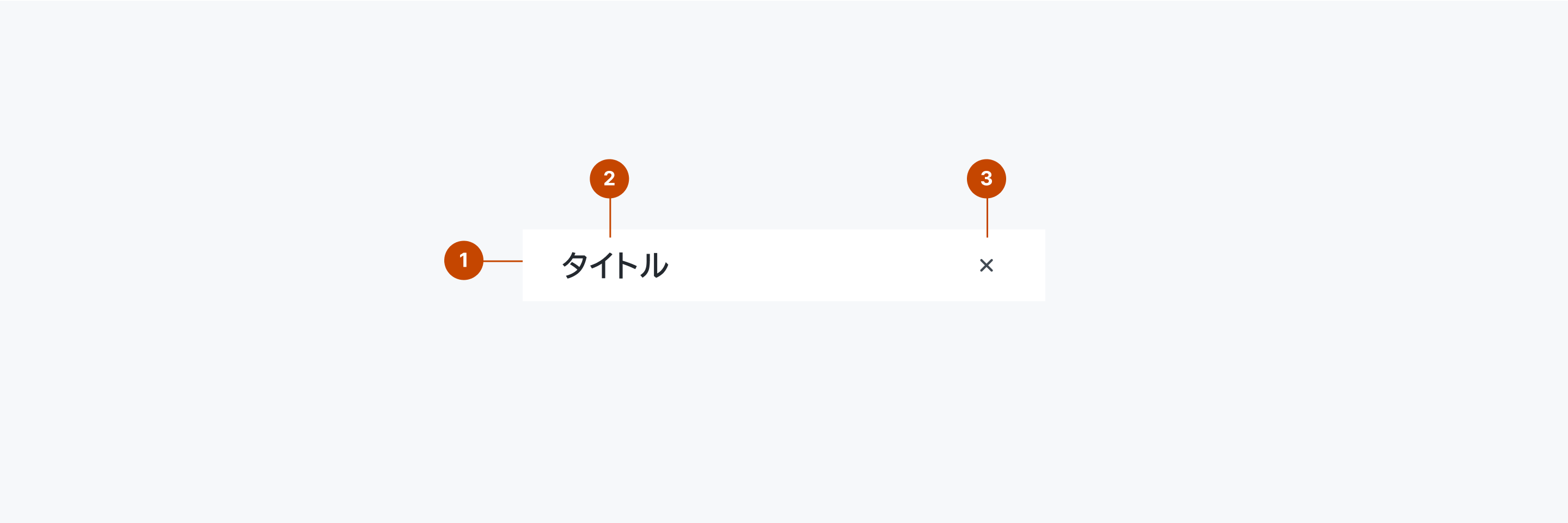 Headerの構成要素を示す解剖図。1はアイテム要素を表すHeaderを、2はタイトルを表示するテキスト要素を表すTitleを、3はモーダルを非表示にするための要素を表すCloseを示します。