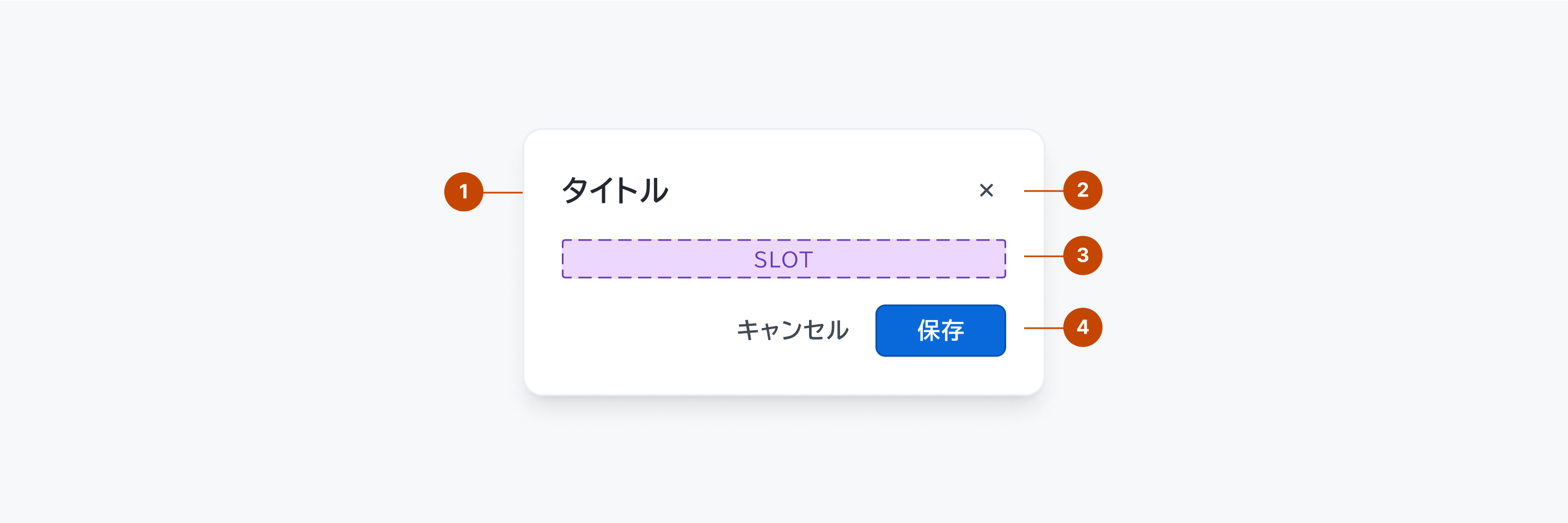 Modalの構成要素を示す解剖図。1はヘッダー要素を表すHeaderを、2はボディ要素を表すBodyを、3はフッター要素を表すFooterを、4はコンテナ要素を表すContainerを示します。