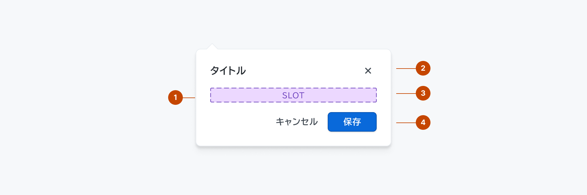 Popoverの構成要素を示す解剖図。1はコンテナ要素を表すContainerを、2はヘッダー要素を表すHeaderを、3はボディ要素を表すBodyを、4はフッター要素を表すFooterを示します。