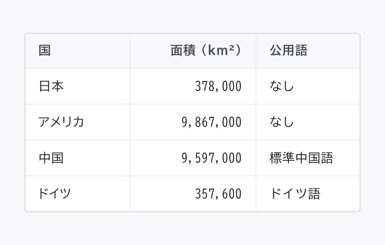 不適切な使用例。テーブルの列を区分する線を付与されています。