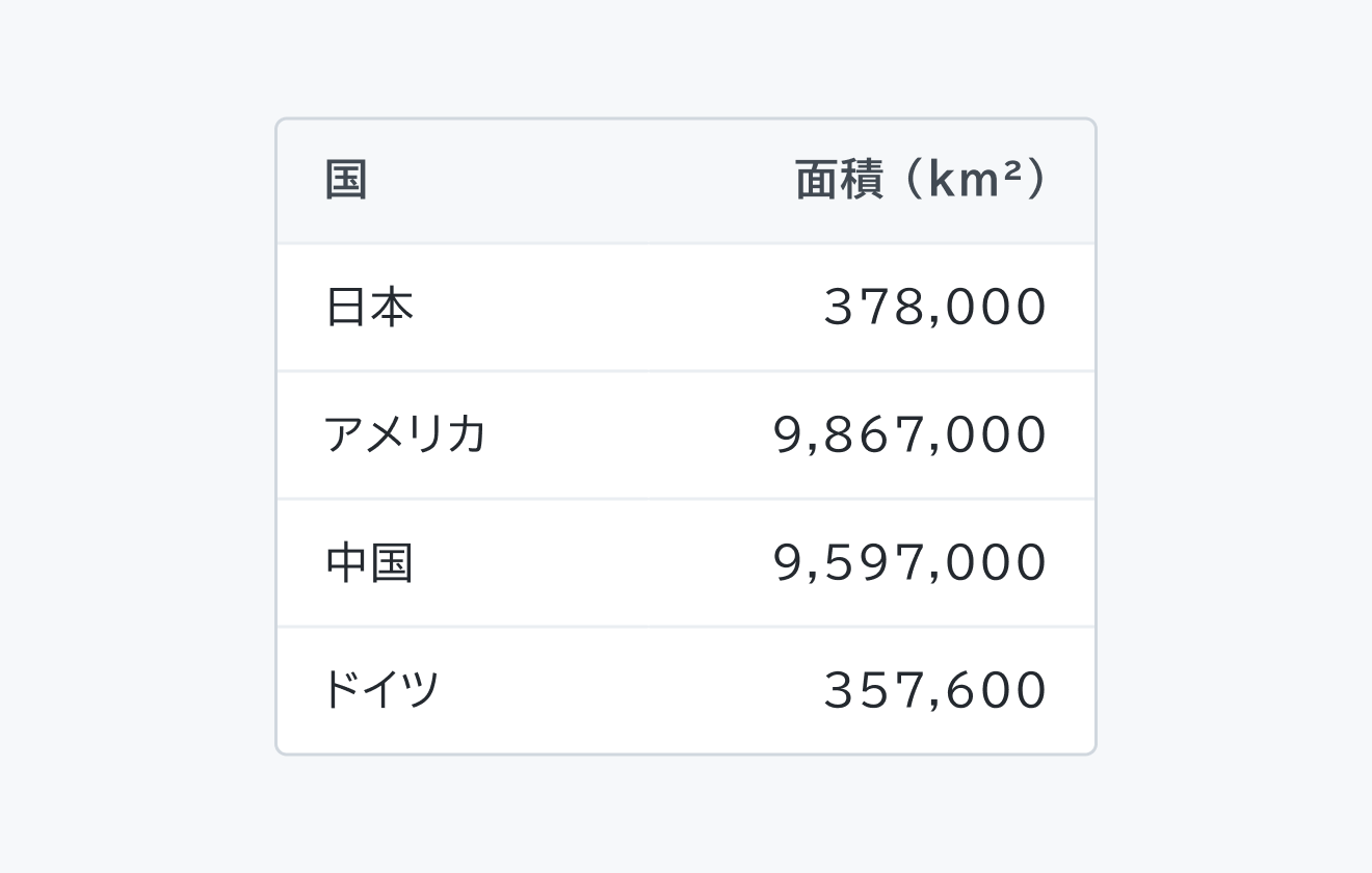 不適切な使用例。「国」「面積（km²）」というヘッダー行の下に、数値が可変幅フォントで表示されています。