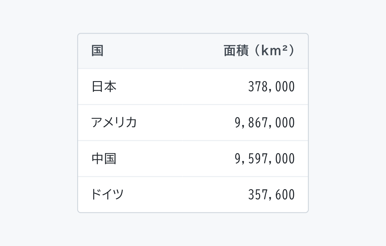 適切な使用例。「国」「面積（km²）」というヘッダー行の下に、数値が等幅フォントで表示され、桁が揃っています。