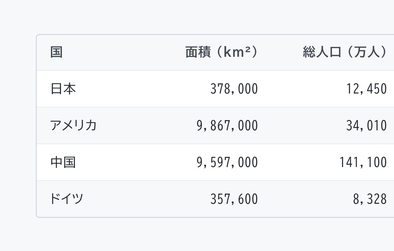 不適切な使用例。左側のテーブルは通常の背景色で、右側のテーブルは「国」「面積(km²)」「公用語」というヘッダー行の下に、行ごとに白とグレーの背景色が交互に配置されています。