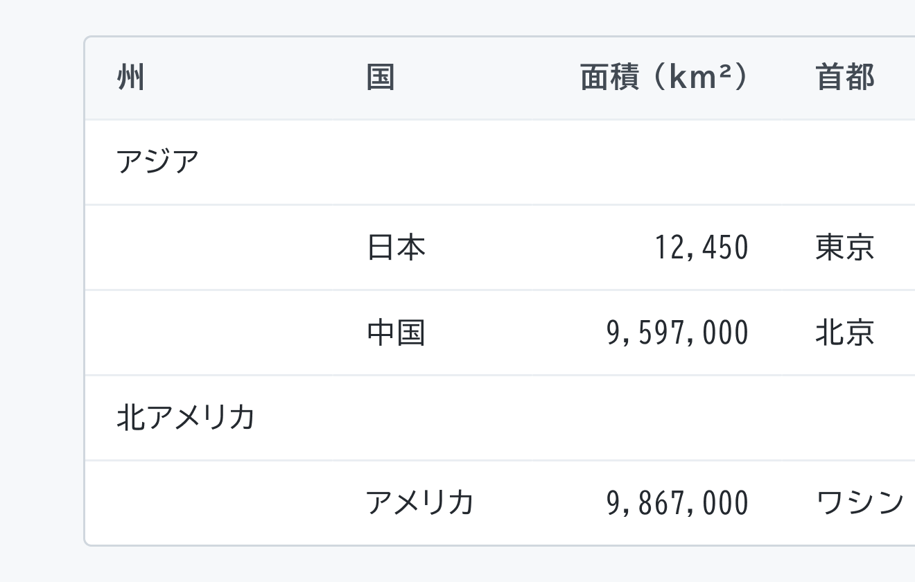 不適切な使用例。4列構成のテーブルで、最上部に属性を定義し、地域（州）を独立した親行として配置。その直下に属する国データを並べ、国行の州列を空白にすることで親子関係を視覚化した、グルーピング構造になっています。