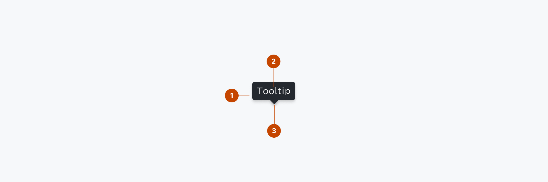 Tooltipの構成要素を示す解剖図。1はツールチップのコンテナ要素であるContainerを、2はツールチップの中央にテキスト要素であるLabelを、3はContainerの下部に配置され、ツールチップが帰属する要素の位置を示すArrowを示しています。