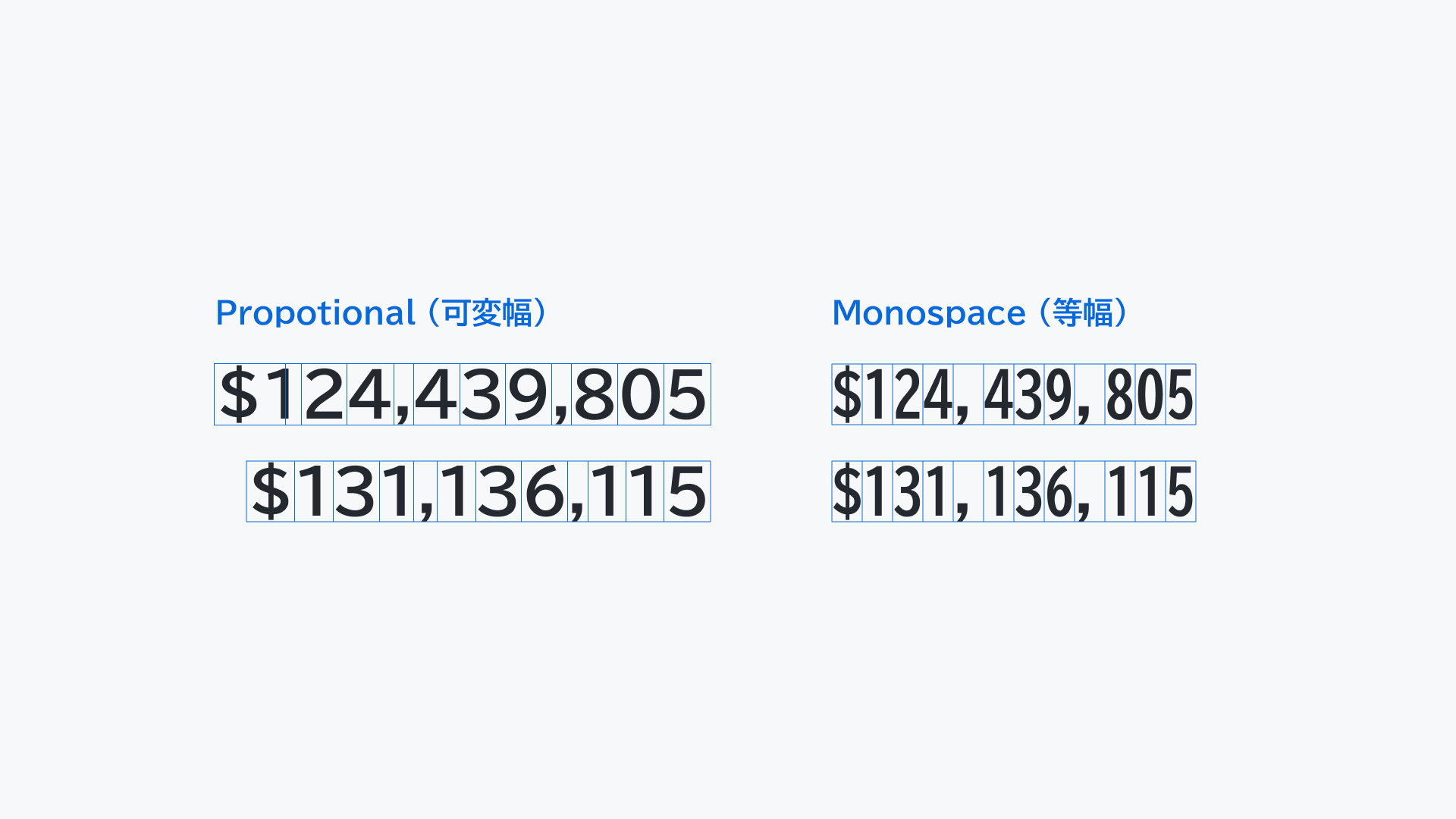 ProportionalフォントとMonospaceフォントの字幅の違いを示しています。